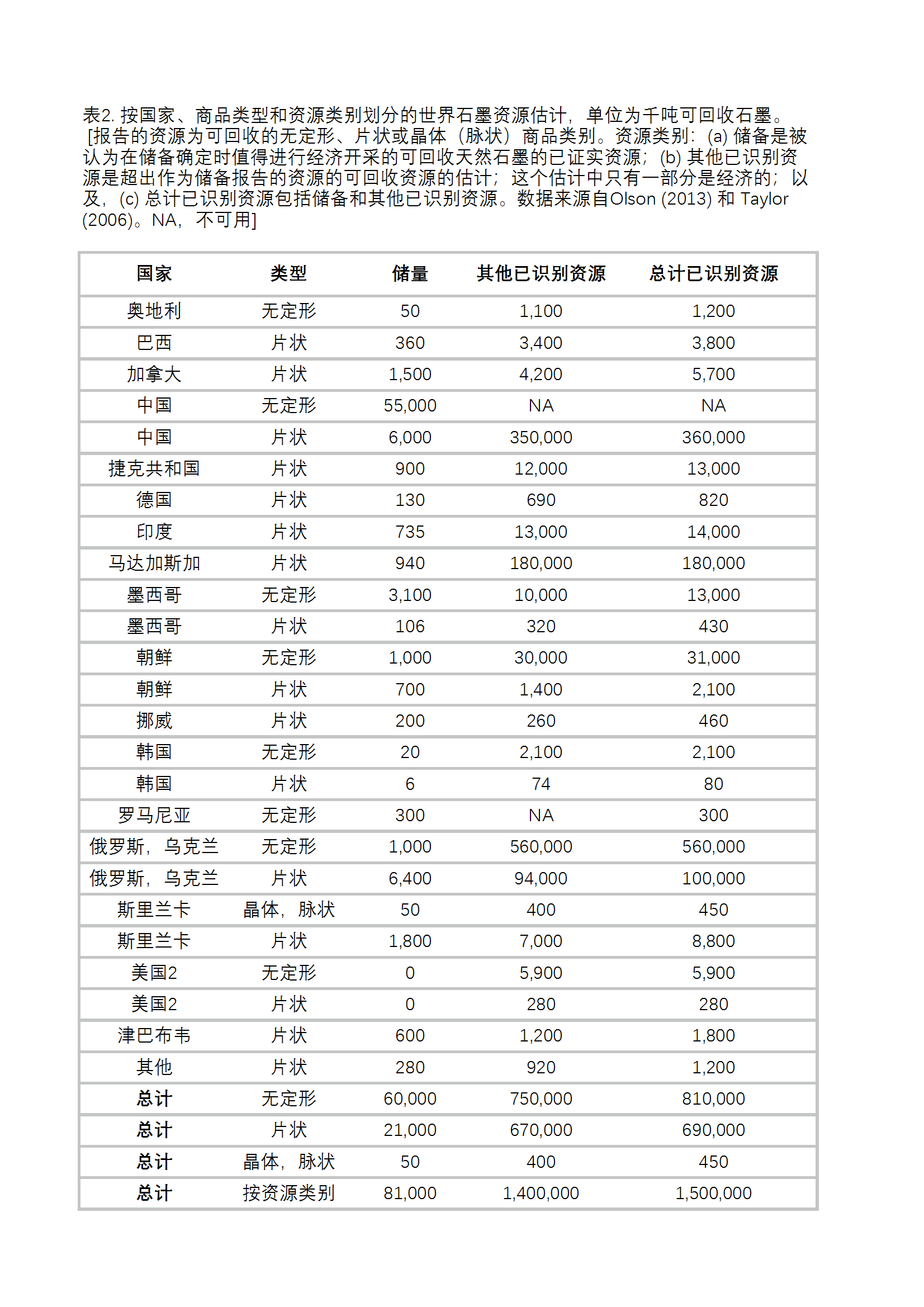 美国地质局石墨资源前景-各种表格 conv 1.png