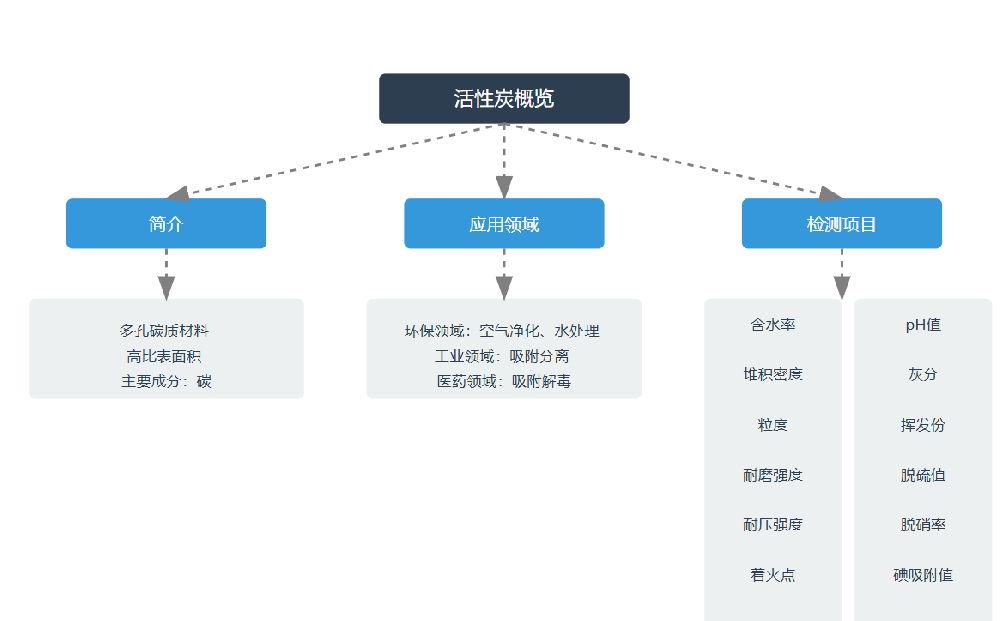 活性炭的检测