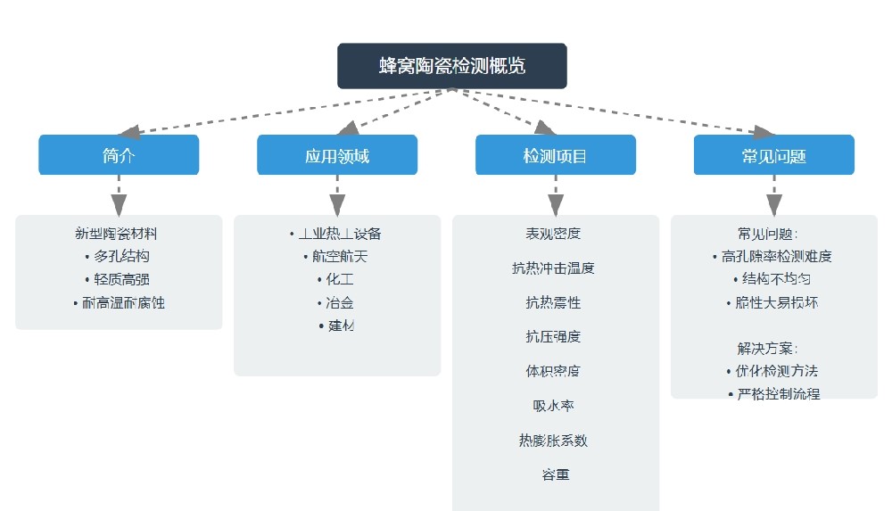 蜂窝陶瓷检测