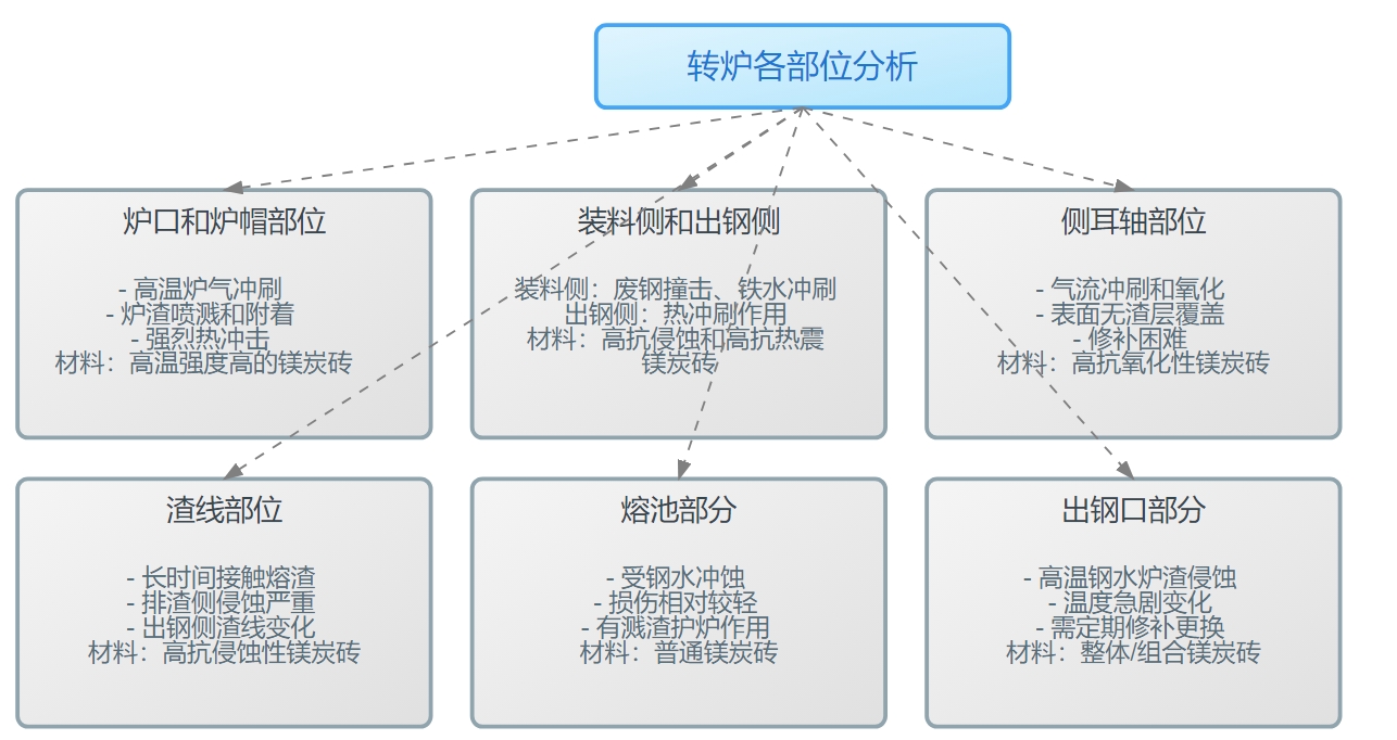 转炉各个部位分析.png