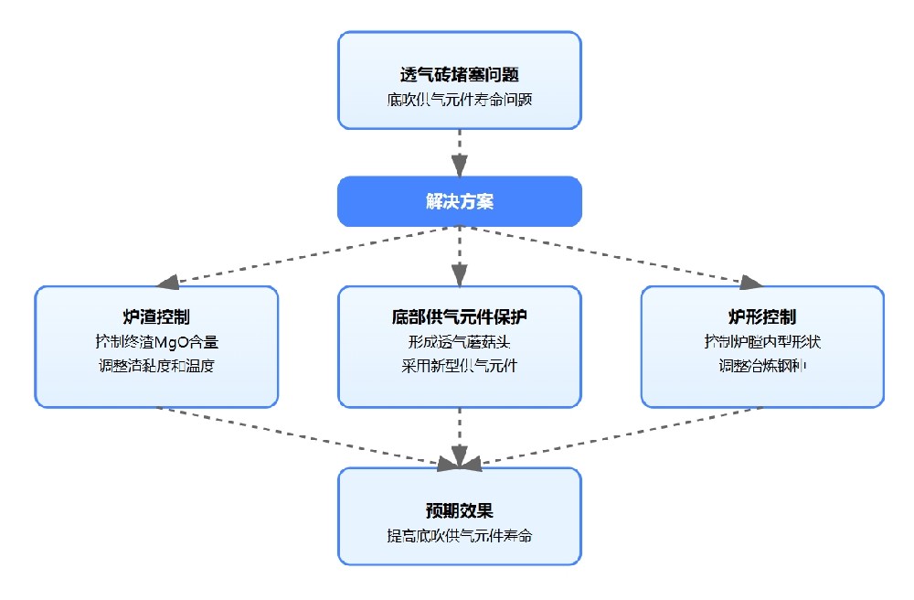 透气砖堵塞问题.png